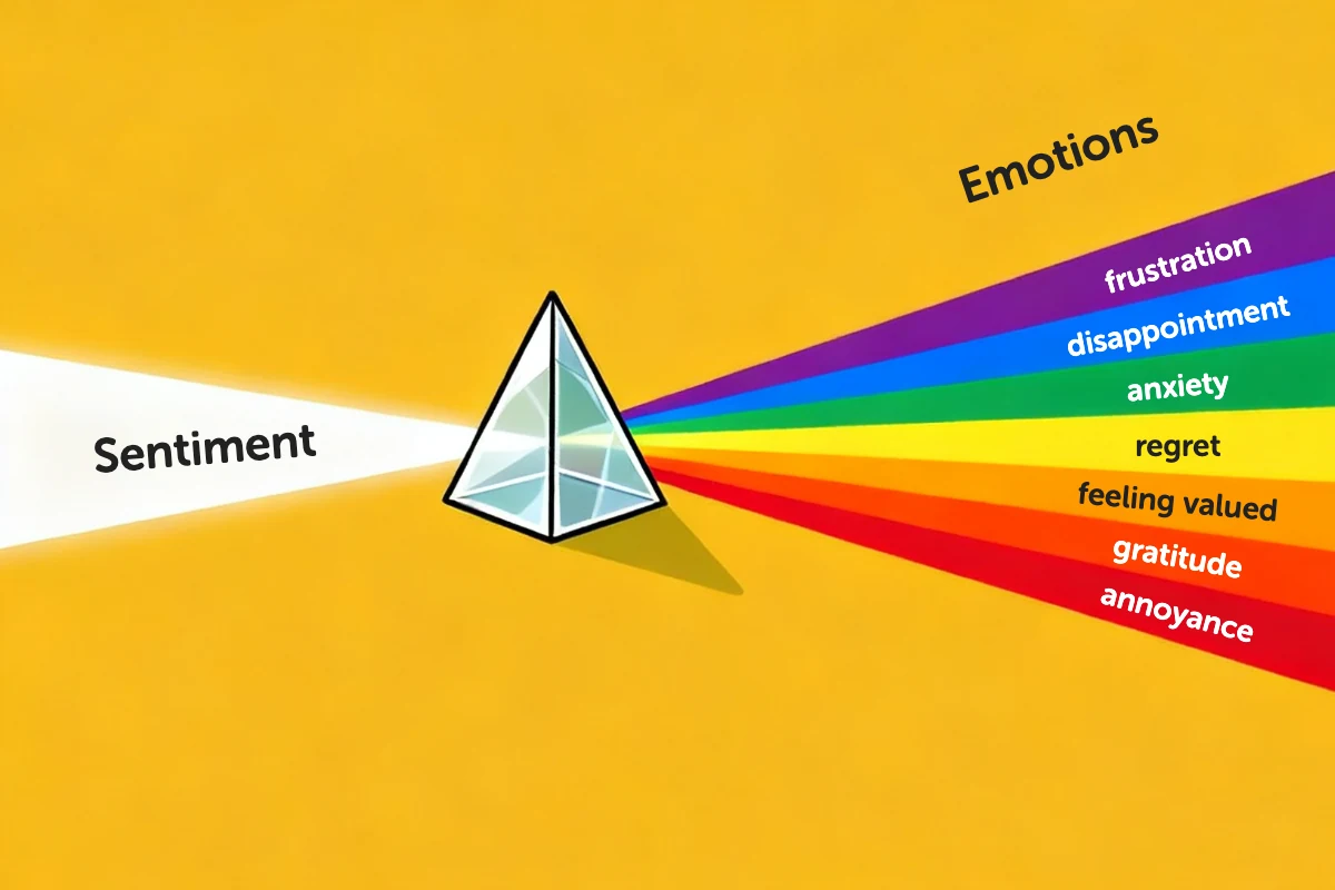 A beam of white light labelled sentiment passes through a prism and splits into coloured bands labelled with different customer emotions.